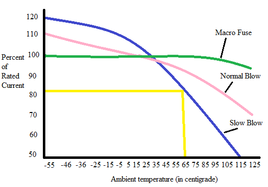 Fuse-characteristic